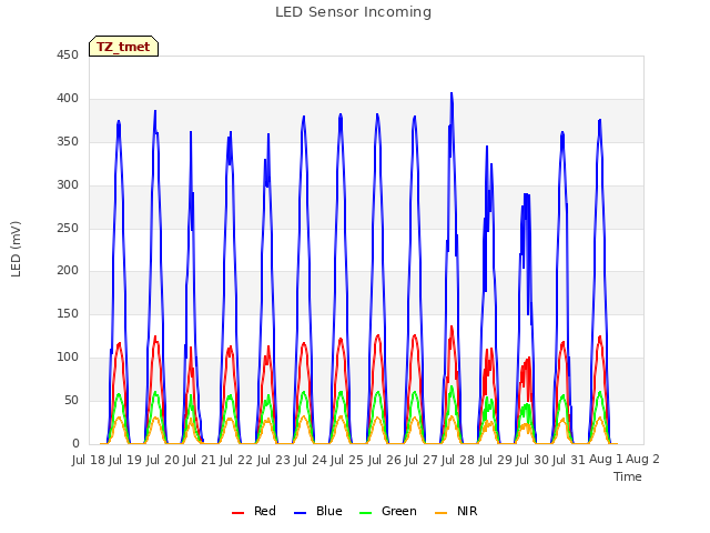 plot of LED Sensor Incoming