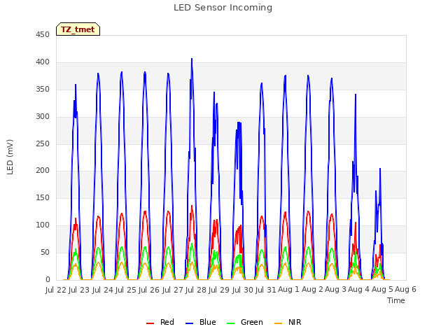 plot of LED Sensor Incoming