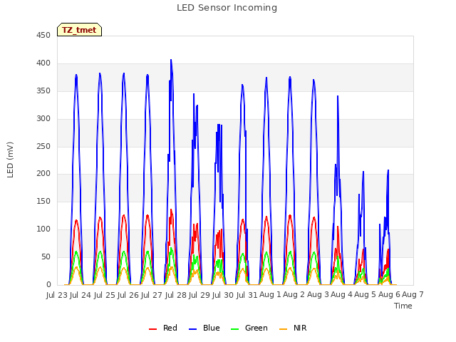 plot of LED Sensor Incoming