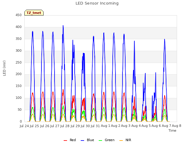 plot of LED Sensor Incoming