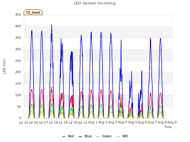 plot of LED Sensor Incoming