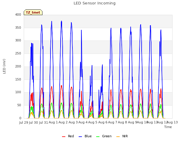 plot of LED Sensor Incoming