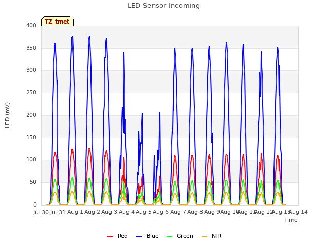 plot of LED Sensor Incoming