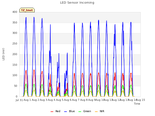 plot of LED Sensor Incoming