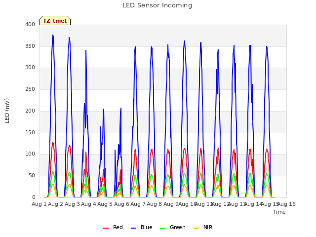 plot of LED Sensor Incoming