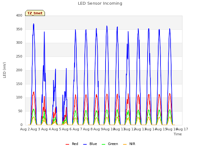 plot of LED Sensor Incoming