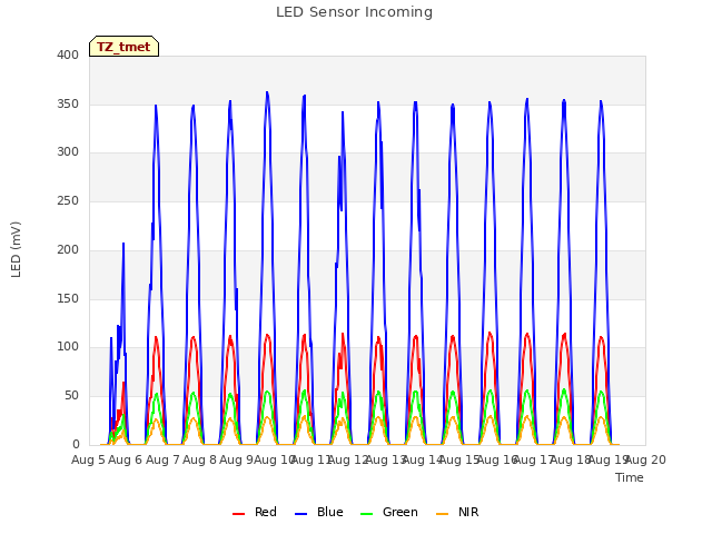 plot of LED Sensor Incoming