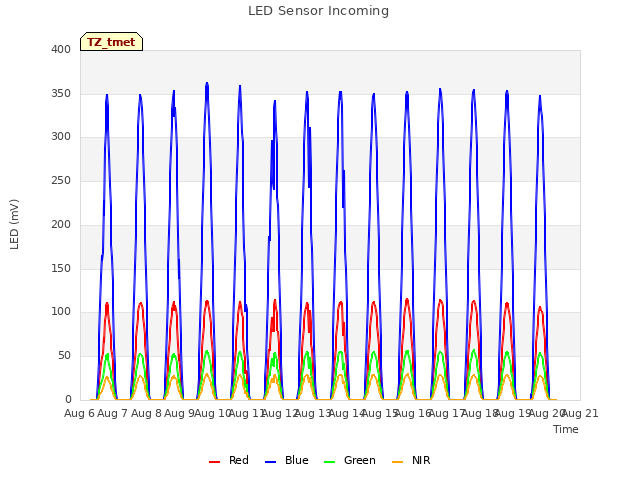 plot of LED Sensor Incoming