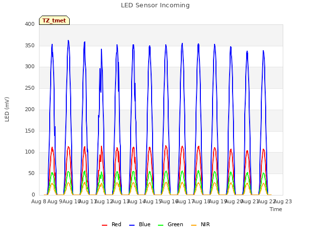 plot of LED Sensor Incoming