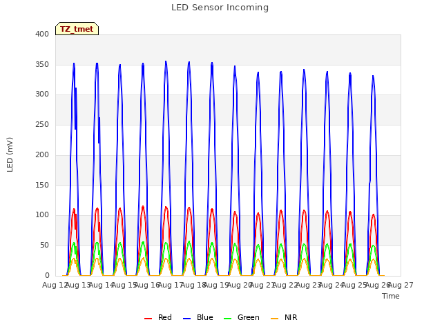 plot of LED Sensor Incoming