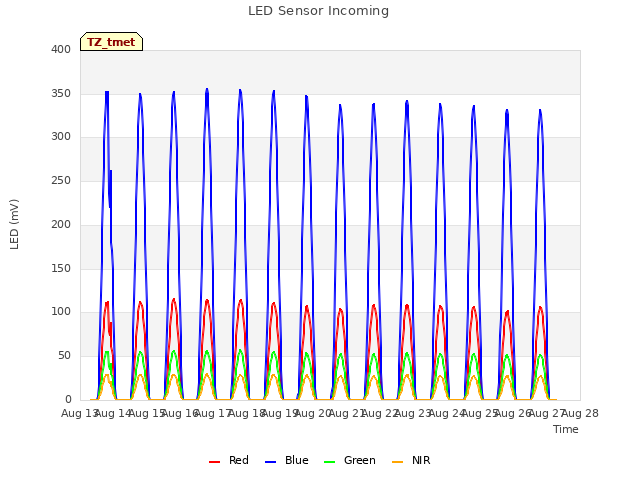 plot of LED Sensor Incoming