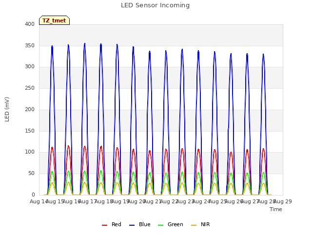 plot of LED Sensor Incoming