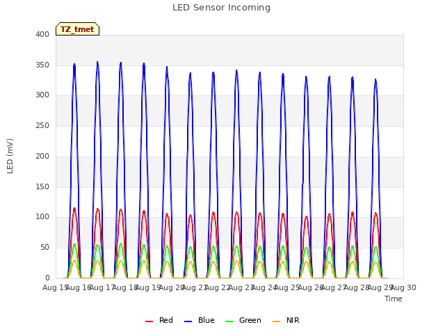 plot of LED Sensor Incoming