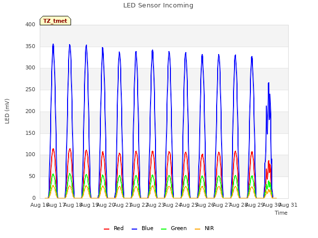 plot of LED Sensor Incoming