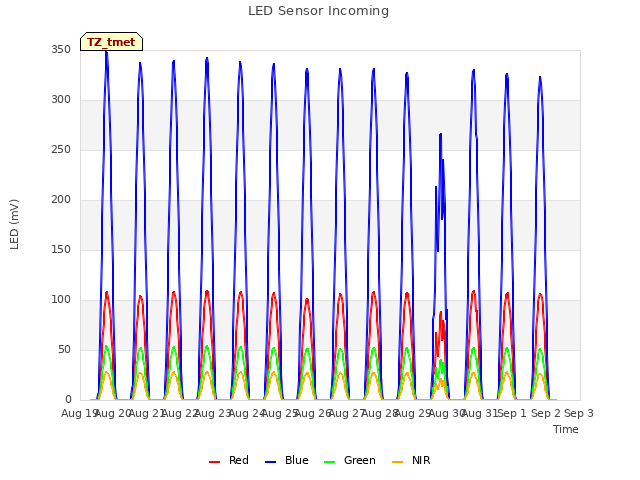 plot of LED Sensor Incoming