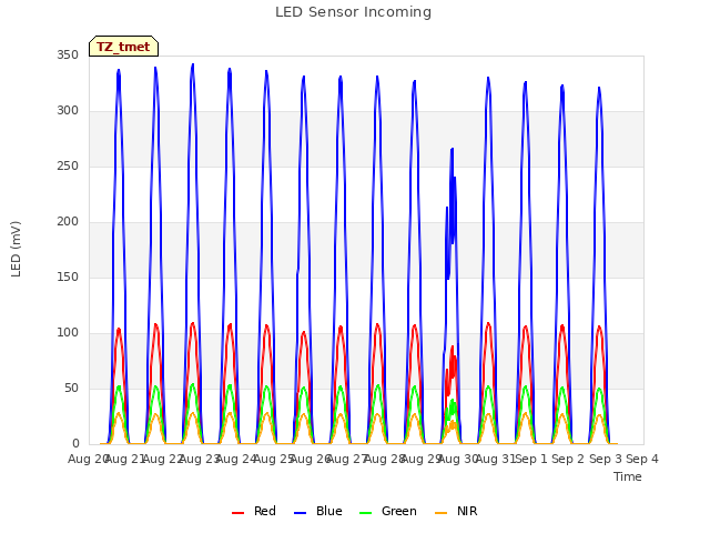 plot of LED Sensor Incoming