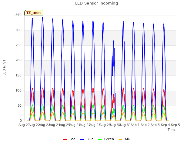 plot of LED Sensor Incoming