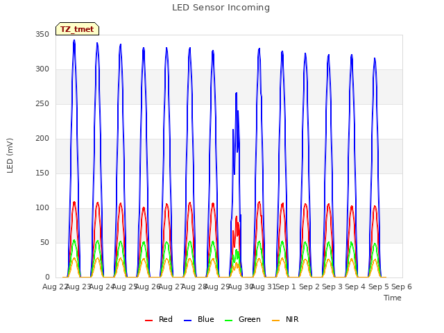 plot of LED Sensor Incoming