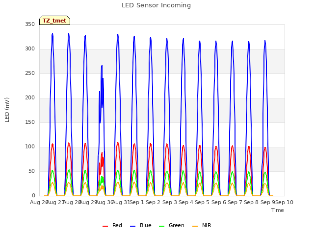 plot of LED Sensor Incoming