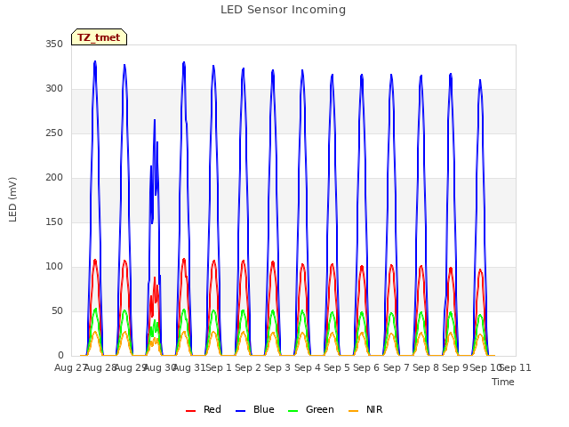 plot of LED Sensor Incoming