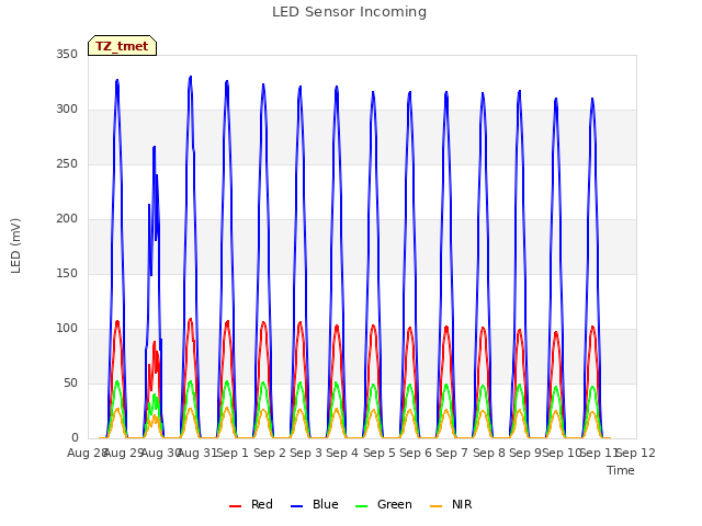 plot of LED Sensor Incoming