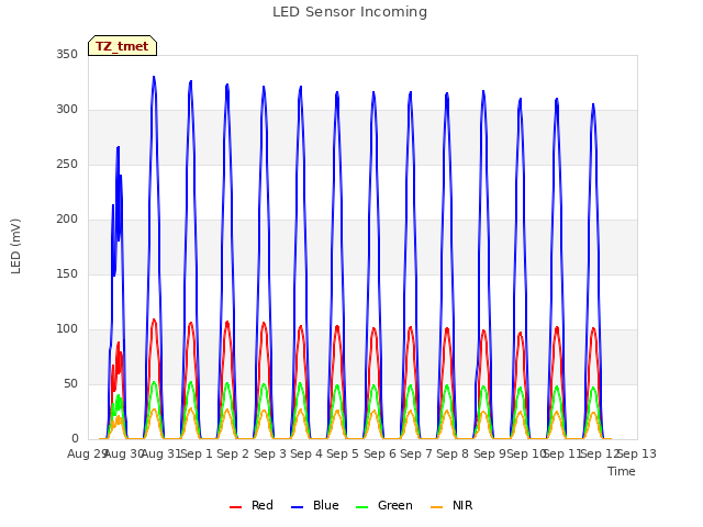 plot of LED Sensor Incoming
