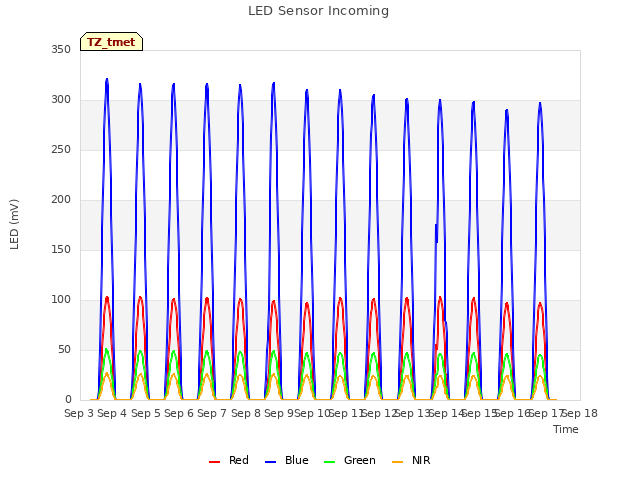 plot of LED Sensor Incoming