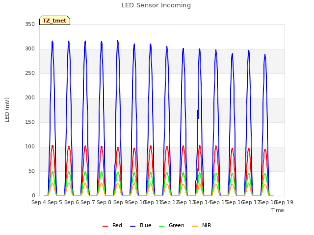 plot of LED Sensor Incoming