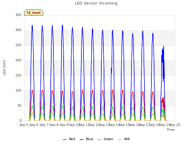 plot of LED Sensor Incoming