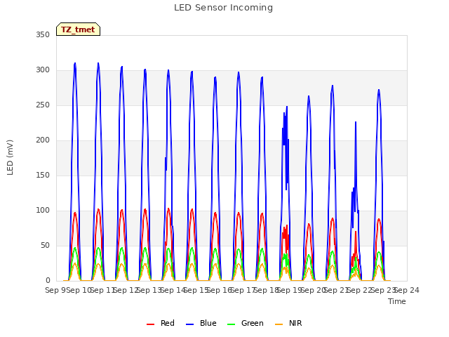 plot of LED Sensor Incoming