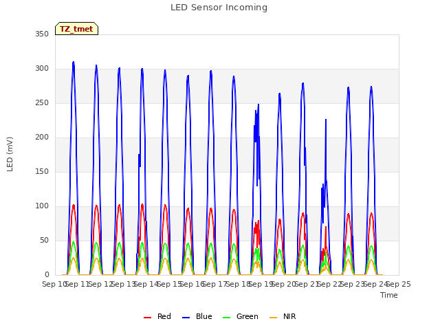 plot of LED Sensor Incoming