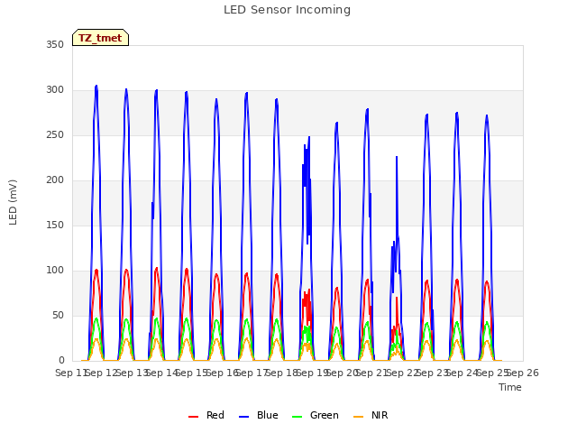 plot of LED Sensor Incoming