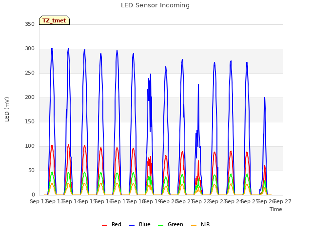 plot of LED Sensor Incoming