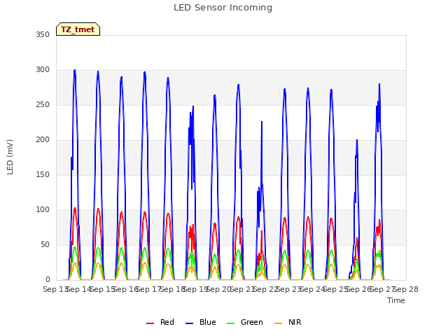 plot of LED Sensor Incoming