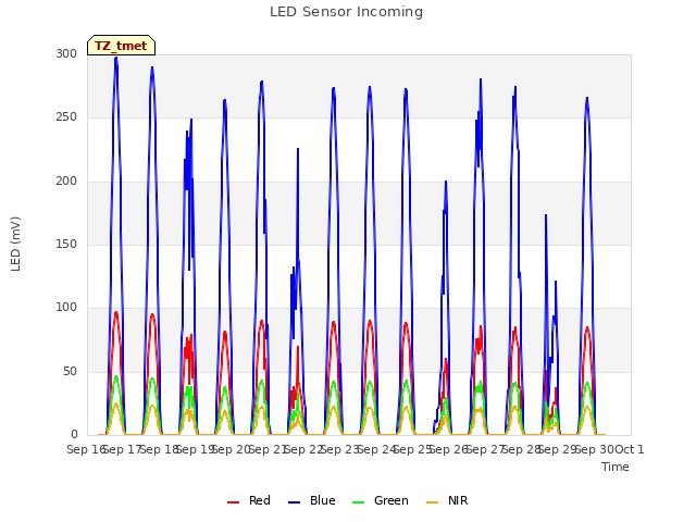 plot of LED Sensor Incoming