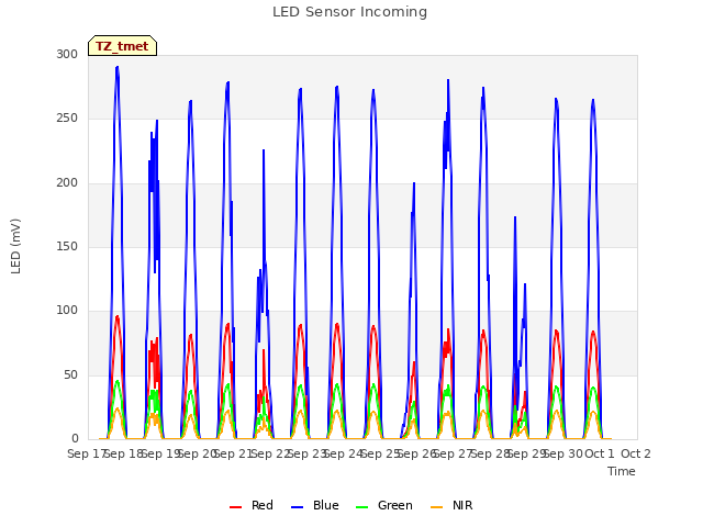 plot of LED Sensor Incoming