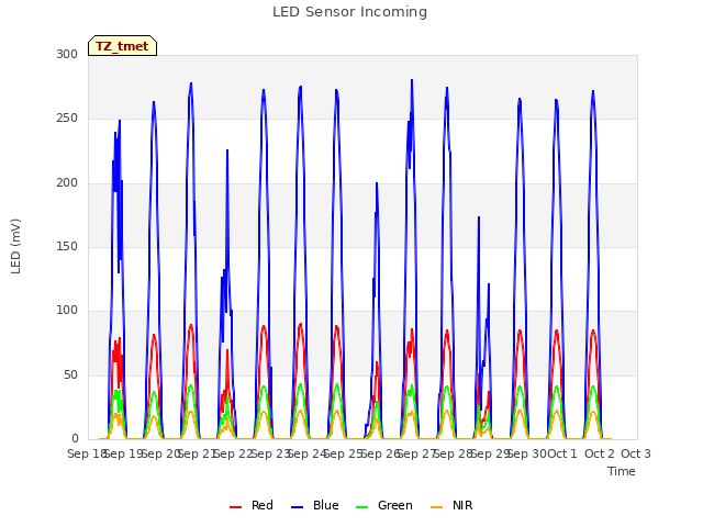 plot of LED Sensor Incoming