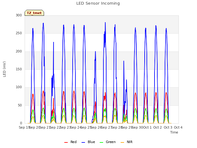 plot of LED Sensor Incoming