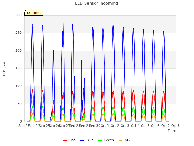 plot of LED Sensor Incoming