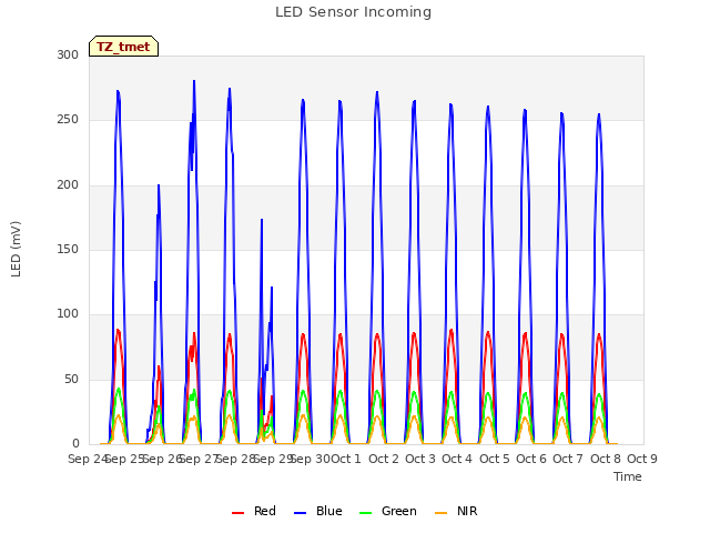 plot of LED Sensor Incoming