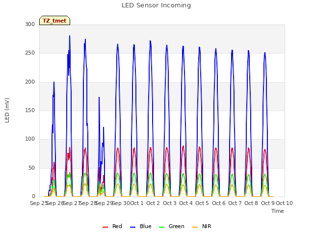 plot of LED Sensor Incoming