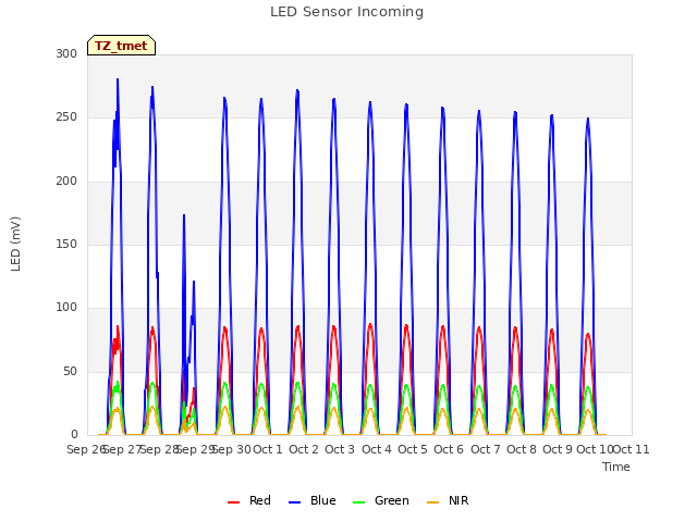 plot of LED Sensor Incoming