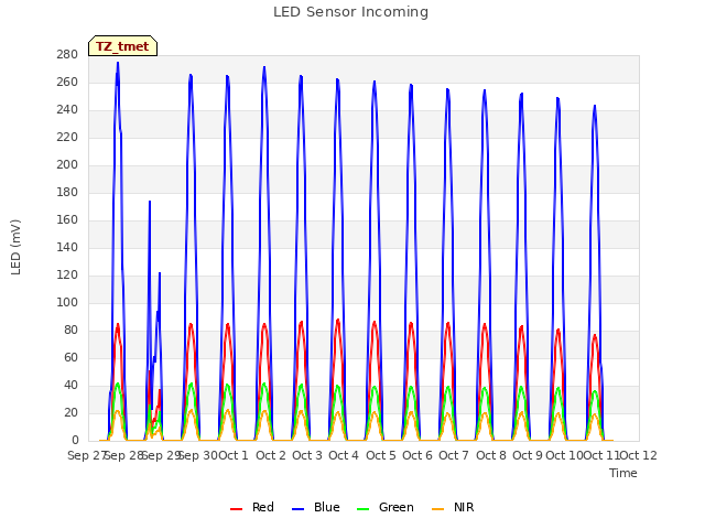 plot of LED Sensor Incoming