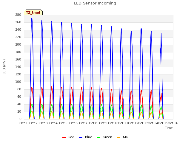 plot of LED Sensor Incoming