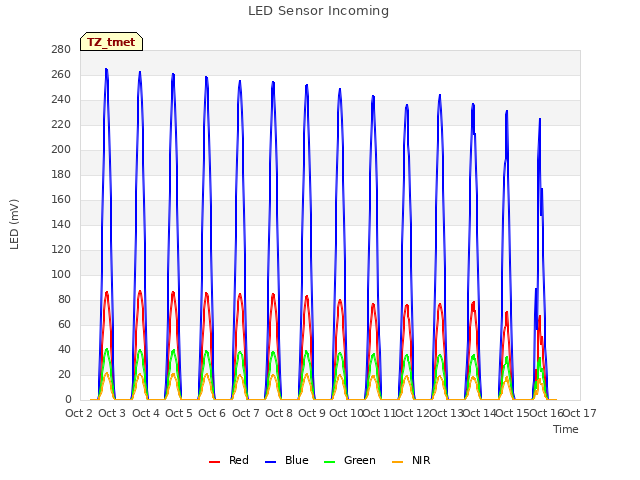 plot of LED Sensor Incoming