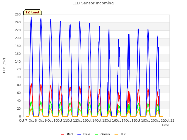 plot of LED Sensor Incoming