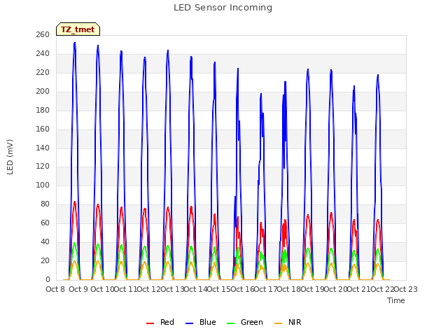 plot of LED Sensor Incoming