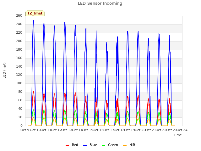 plot of LED Sensor Incoming