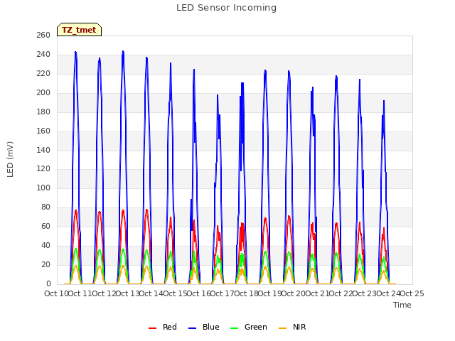 plot of LED Sensor Incoming