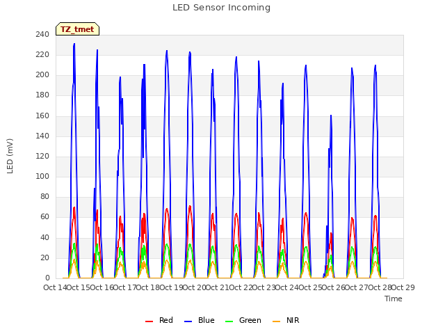 plot of LED Sensor Incoming